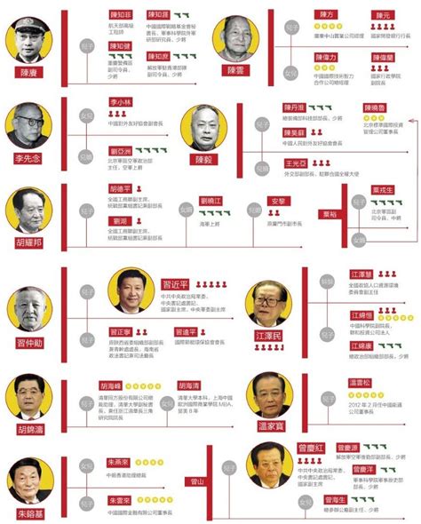 中國太子黨譜系圖 破腦煞